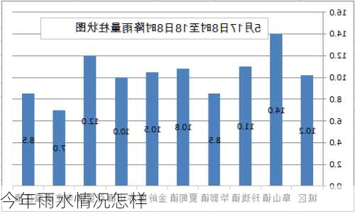 今年雨水情况怎样