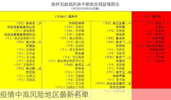 疫情中高风险地区最新名单