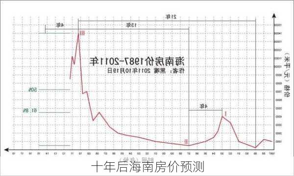 十年后海南房价预测