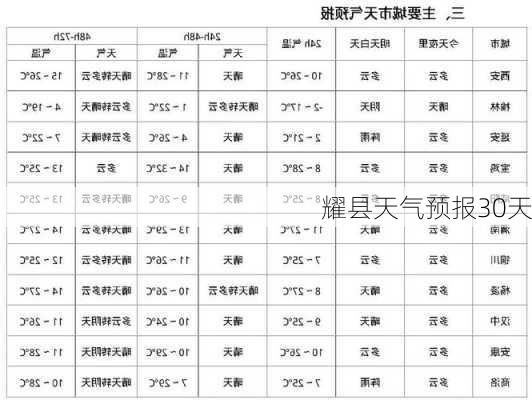 耀县天气预报30天