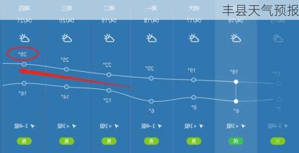 丰县天气预报