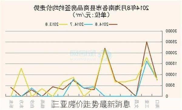 三亚房价走势最新消息