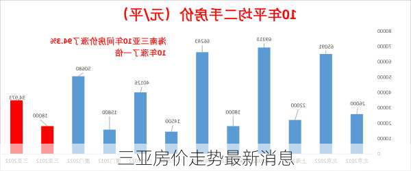 三亚房价走势最新消息