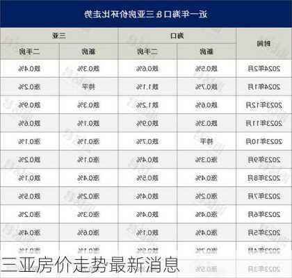 三亚房价走势最新消息