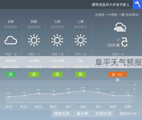 阜平天气预报