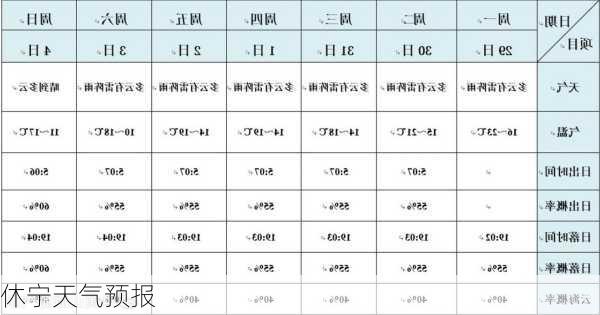 休宁天气预报