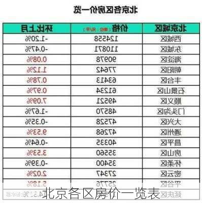 北京各区房价一览表