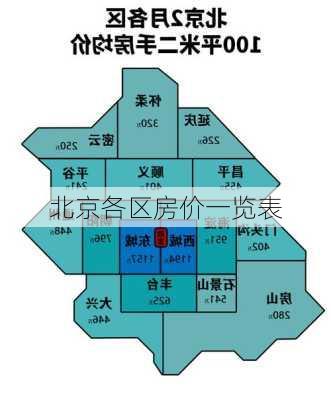 北京各区房价一览表