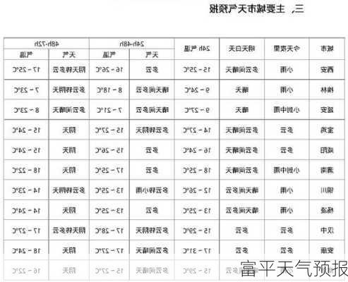 富平天气预报