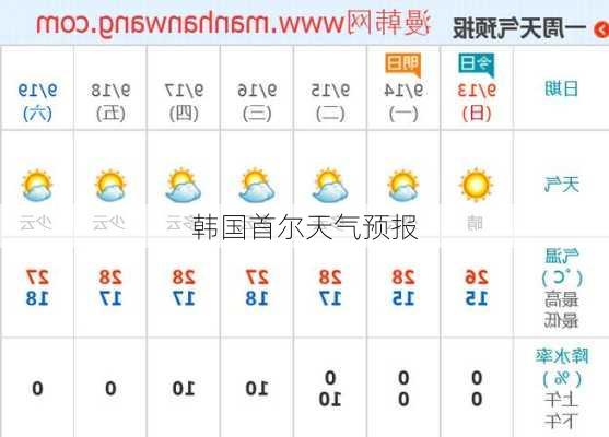 韩国首尔天气预报