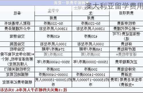 澳大利亚留学费用