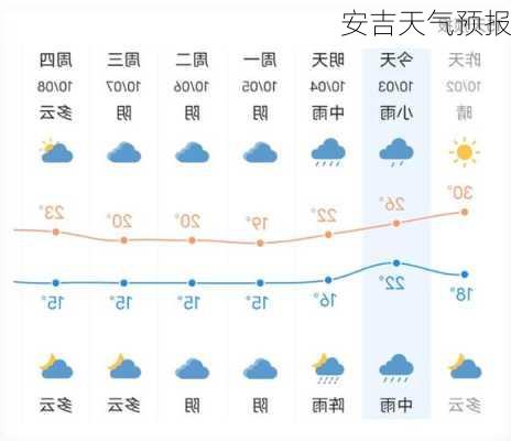 安吉天气预报