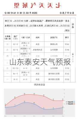 山东泰安天气预报