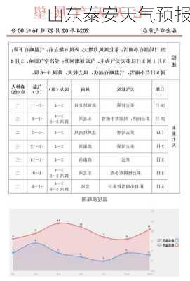 山东泰安天气预报