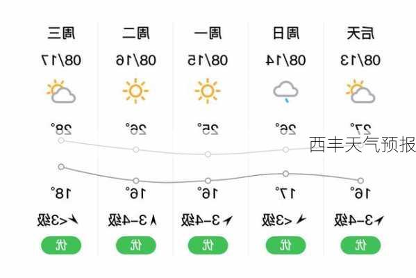 西丰天气预报