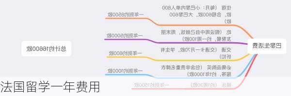 法国留学一年费用