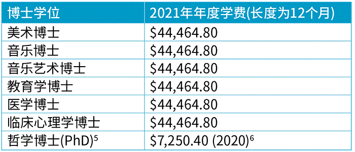 奥克兰大学留学费用