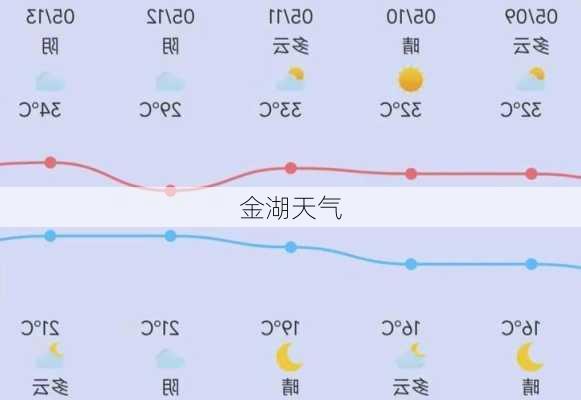 金湖天气