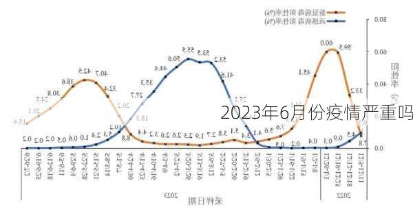 2023年6月份疫情严重吗