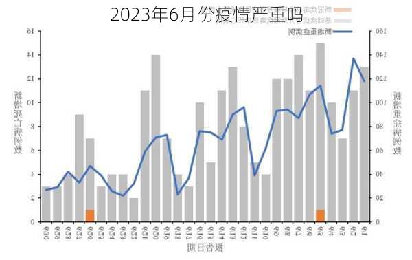 2023年6月份疫情严重吗