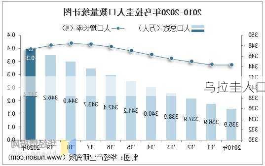 乌拉圭人口