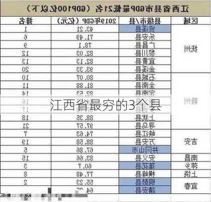 江西省最穷的3个县