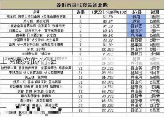 上饶最穷的4个县