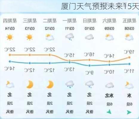 厦门天气预报未来15天