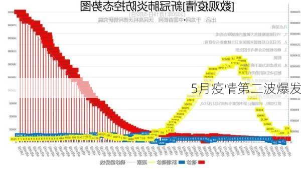 5月疫情第二波爆发