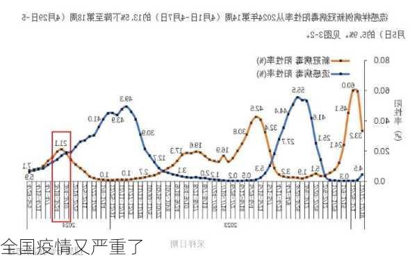 全国疫情又严重了