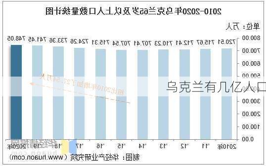 乌克兰有几亿人口