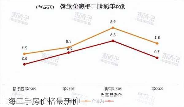 上海二手房价格最新价