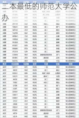 二本最低的师范大学公办