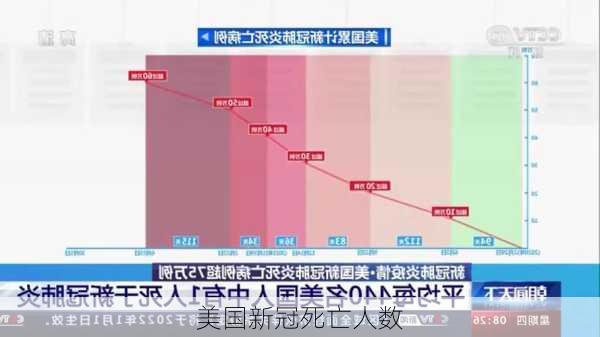 美国新冠死亡人数