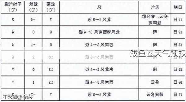 鲅鱼圈天气预报