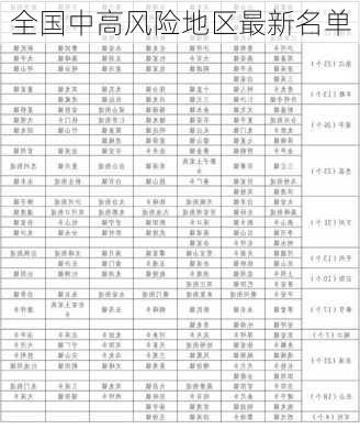 全国中高风险地区最新名单