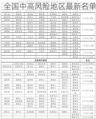 全国中高风险地区最新名单