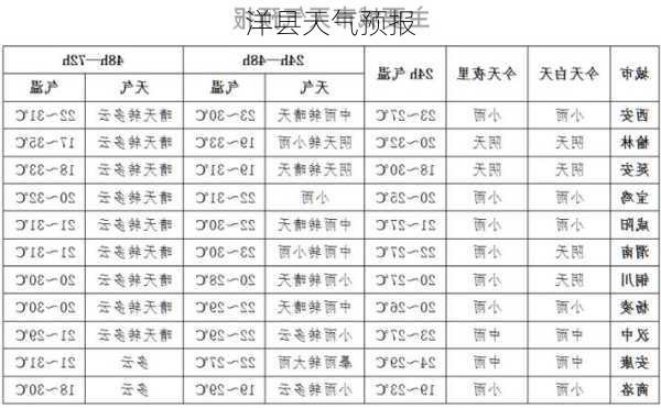 洋县天气预报