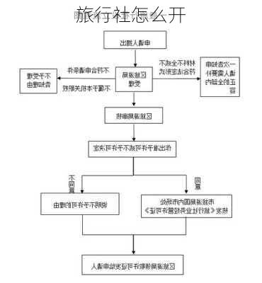 旅行社怎么开