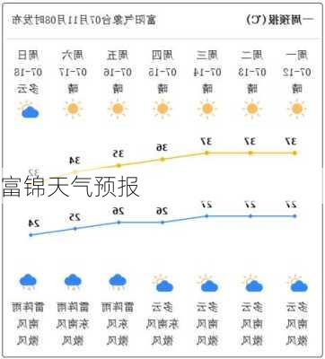 富锦天气预报