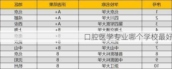 口腔医学专业哪个学校最好