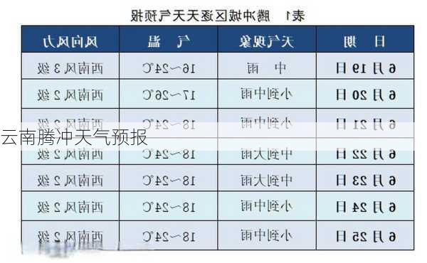 云南腾冲天气预报