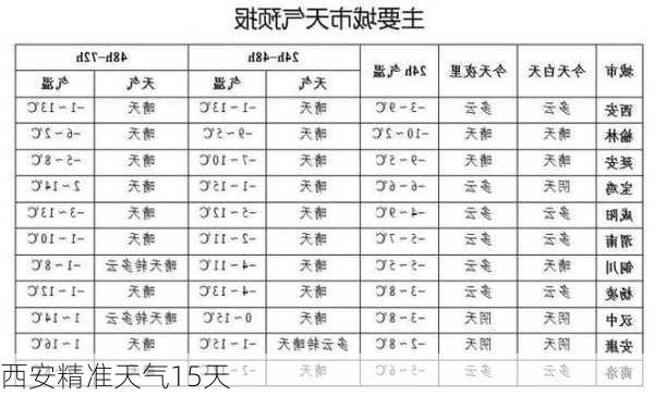 西安精准天气15天