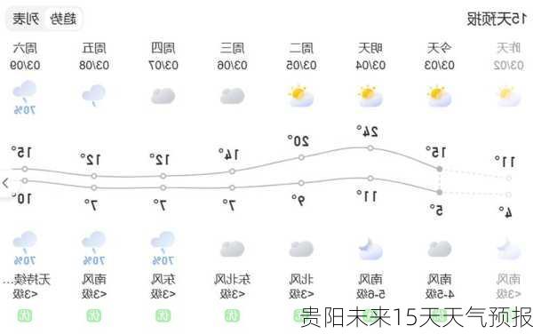 贵阳未来15天天气预报