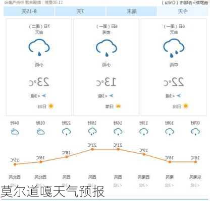 莫尔道嘎天气预报