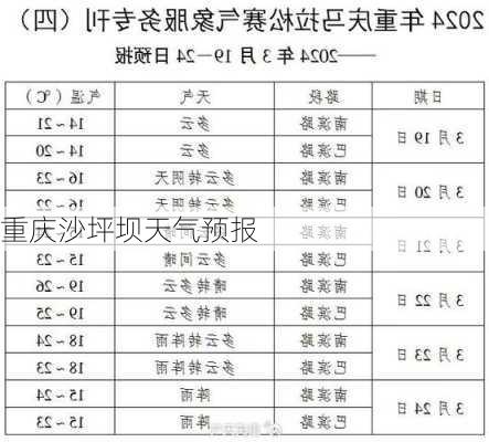 重庆沙坪坝天气预报