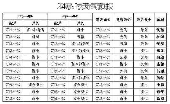 24小时天气预报