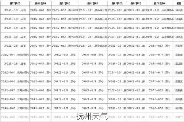 抚州天气