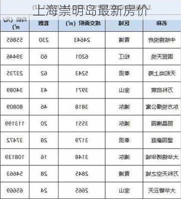 上海崇明岛最新房价