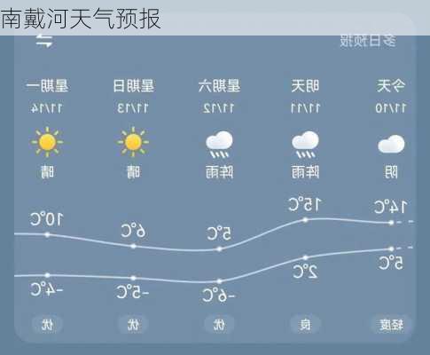 南戴河天气预报